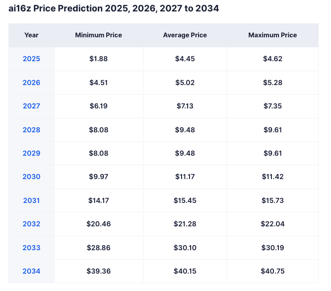 AI16Z Price Prediction 2025-2030: Will the AI Agent Token Surpass src=