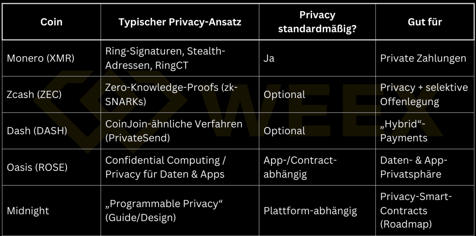 Table on privacy coins: Monero, Zcash, Dash, Oasis, Midnight – privacy approach, private by default (yes/optional/dependent), and area of application.