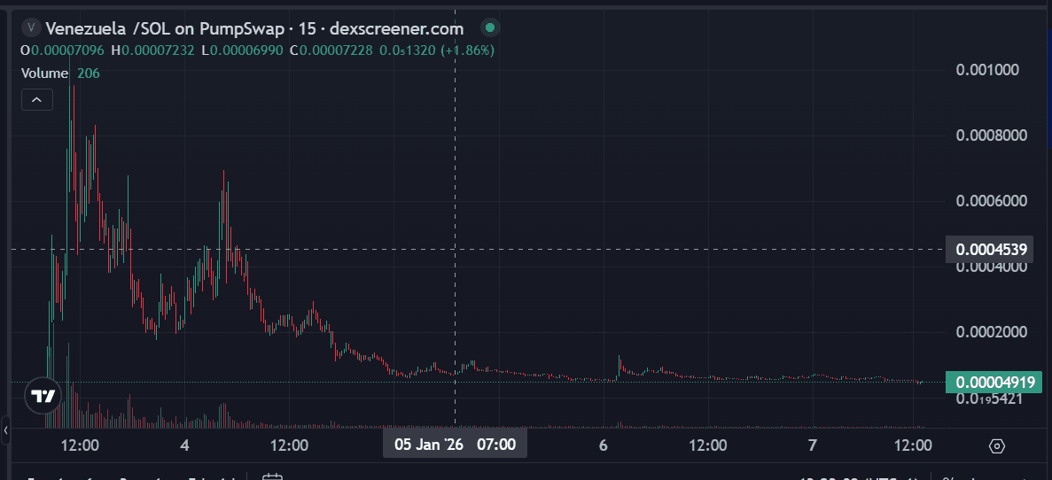 Chart of the meme token Venezuela/SOL on PumpSwap (Solana) with a strong price increase followed by a sell-off, 15-minute candlesticks on Dexscreener.