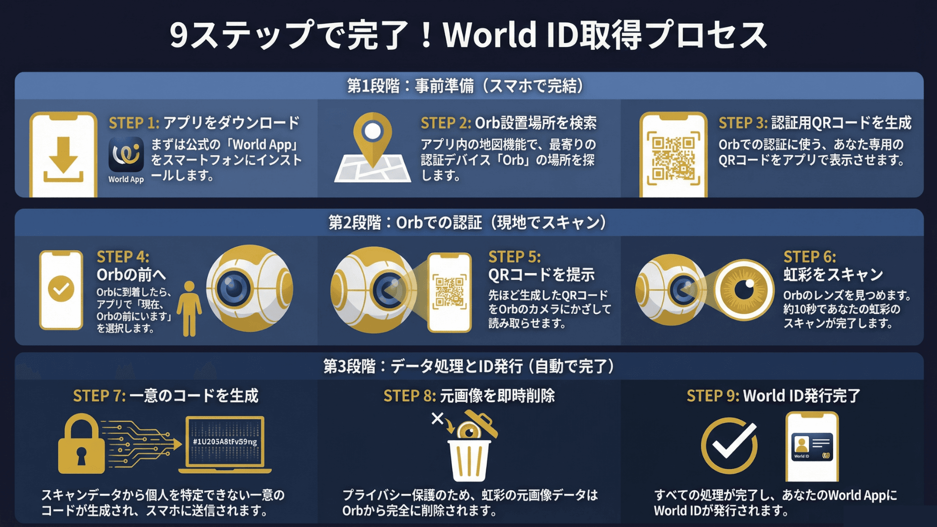 فرآیند دریافت World ID