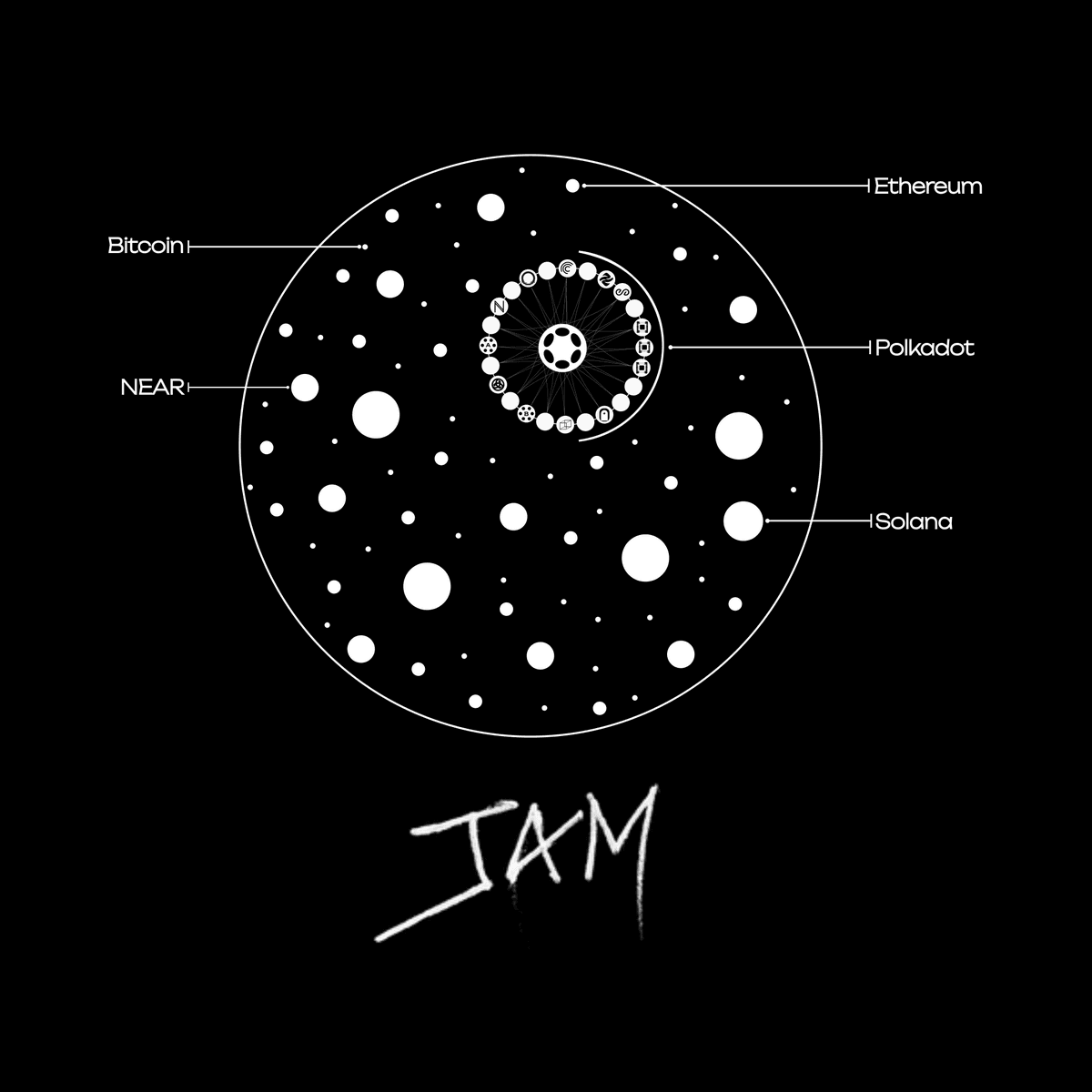 Diagram of the vision of Polkadot JAM as an interoperable Layer-0 platform: Illustration of how Polkadot JAM acts as a central network connecting various blockchains like Ethereum, Bitcoin, Solana, and NEAR, thereby enabling interoperability and scalability across the entire blockchain ecosystem.