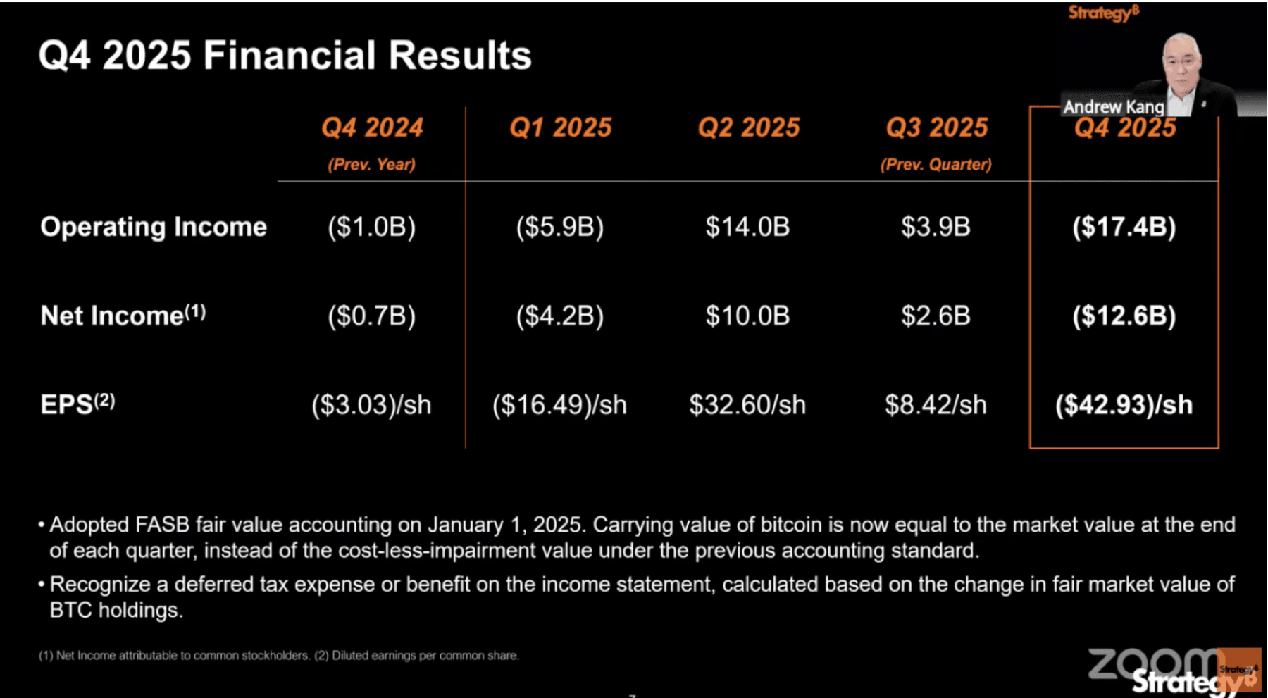 Decoding Strategy’s Latest Financial Report: After a style=